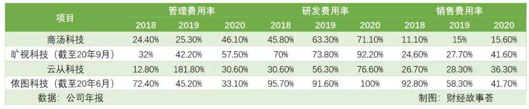 旷视科技|融资数百亿，闯关IPO，AI四小龙同路不同命