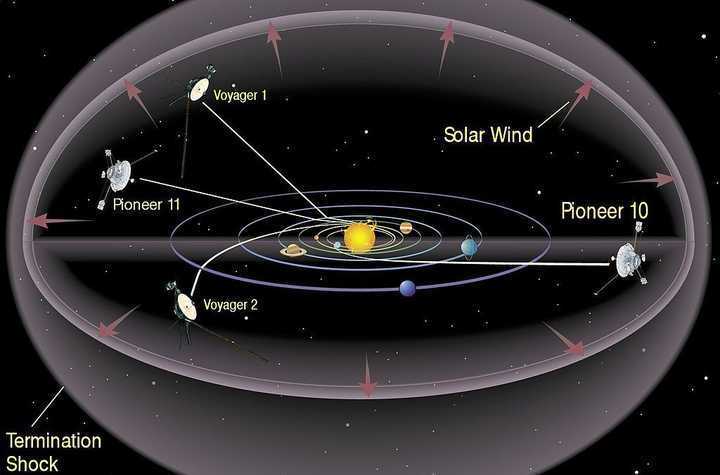 中国版“旅行者”号，我国将造两台，分别探索太阳系头尾两端