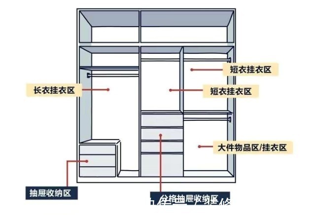 布局|住20年都不用换的衣柜布局，这样设计衣柜甩别人一条街