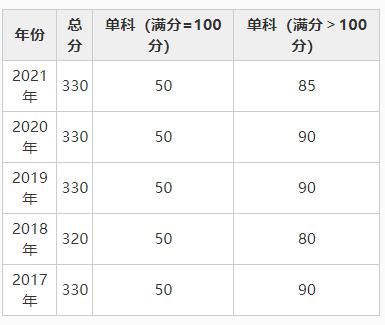 学位|法学（学术学位）自划线院校2017-2021年复试分数线大集合