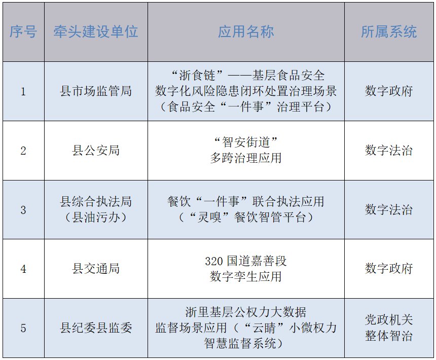 数字化改革&5个！嘉善数字化改革“最佳应用”来了！