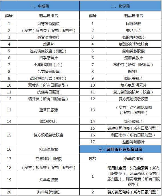 定点药店|1月13日起，在龙岗购买这类药品需到这60家定点药店