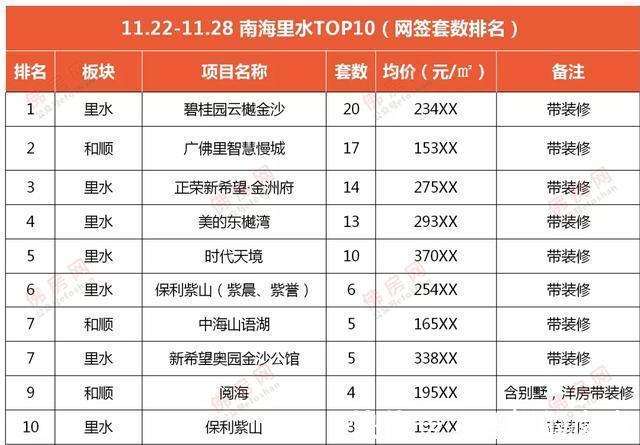 均价|佛山成交十多套进top10,周均价仅17539元㎡,量价齐跌