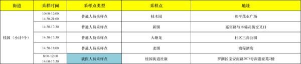 核酸|今日，罗湖福田这些采样点可免费测核酸→