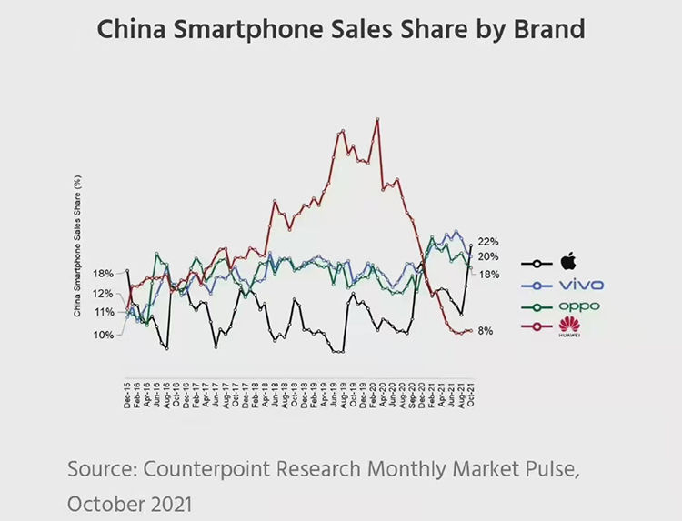 vivo|iPhone13太强，助推苹果时隔6年重回中国市场第一