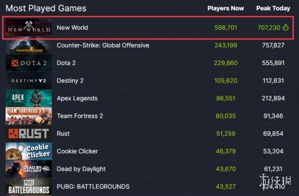 cs：go|亚马逊《新世界》Steam玩家数峰值70万 打败《Dota2》