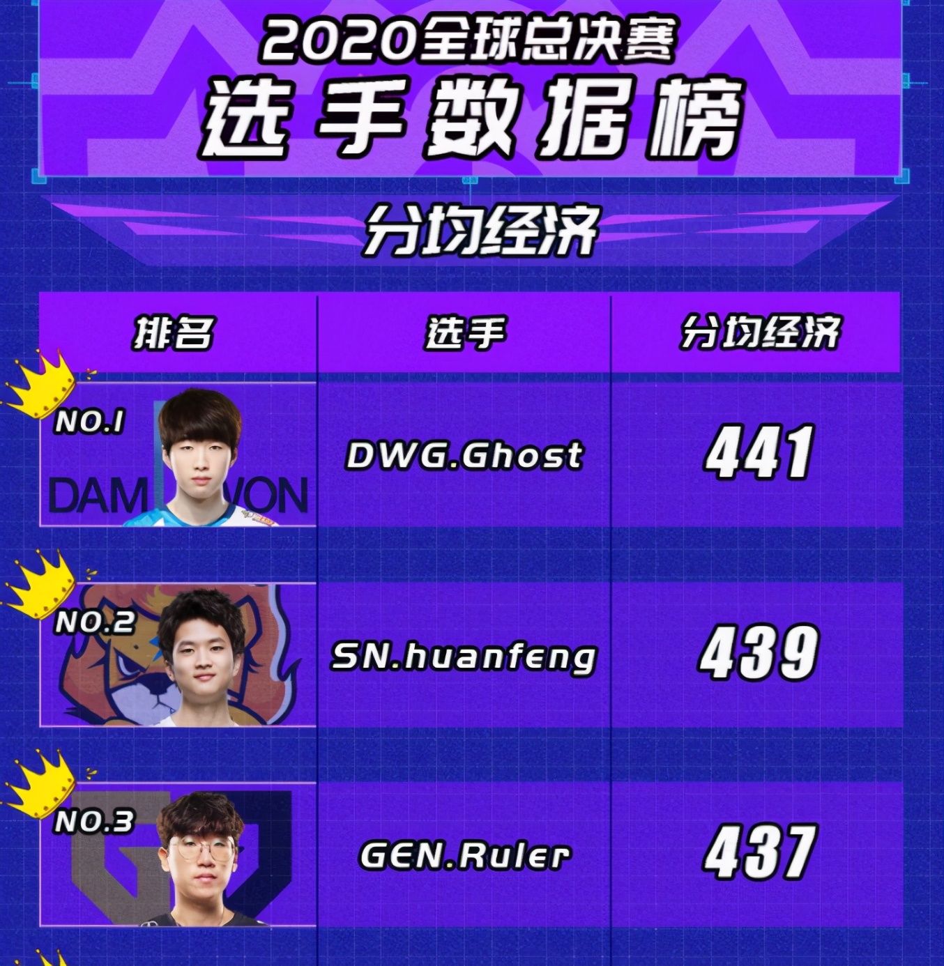 亮眼|S10世界赛选手数据：JKL依旧亮眼，LPL下路被LCK碾压