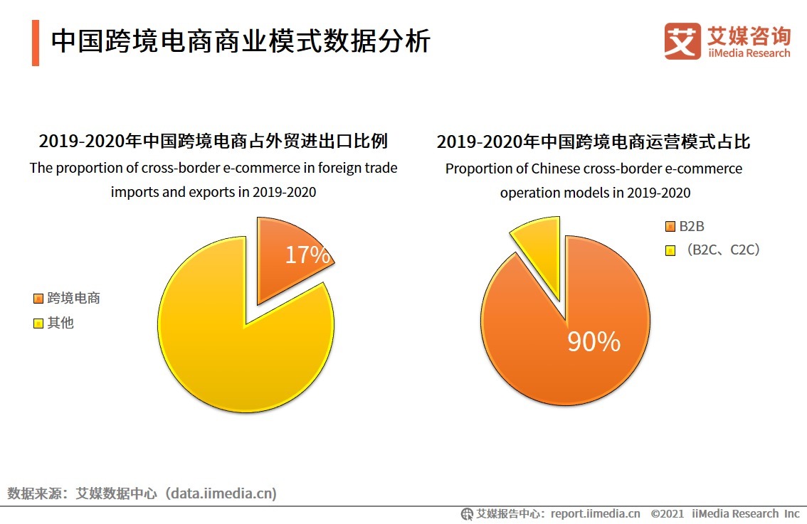 交易|中国成全球最大的B2C跨境电商交易市场，占比近三成，未来跨境电商发展趋势如何？