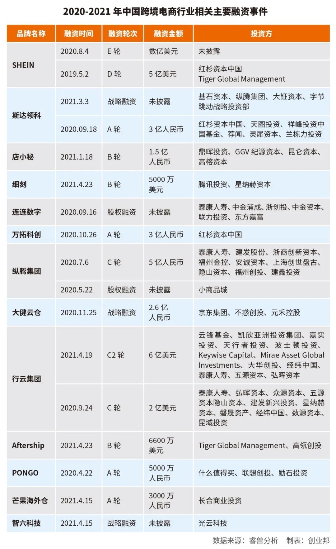 疫情|＂疯狂＂的跨境电商：30天融资近300亿