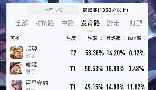 王者|王者荣耀S21发育路洗牌，虞姬T1强度回归，T2后羿胜率称王！