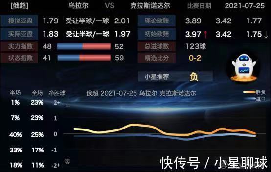 奥运|奥运足球大冷不断俄超稳胆克拉斯诺3比0客场大胜