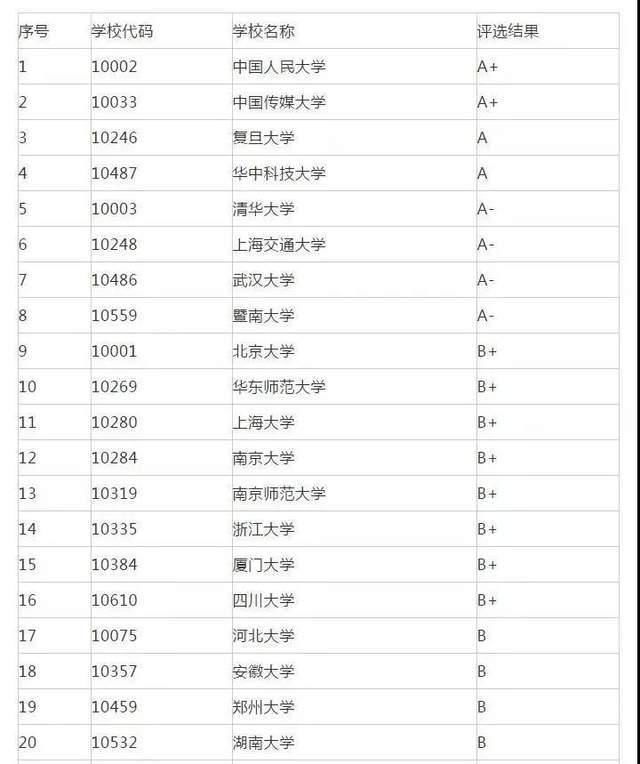 专业代码|22考研专业推荐：传播学、口腔医学等7大专业院校排名