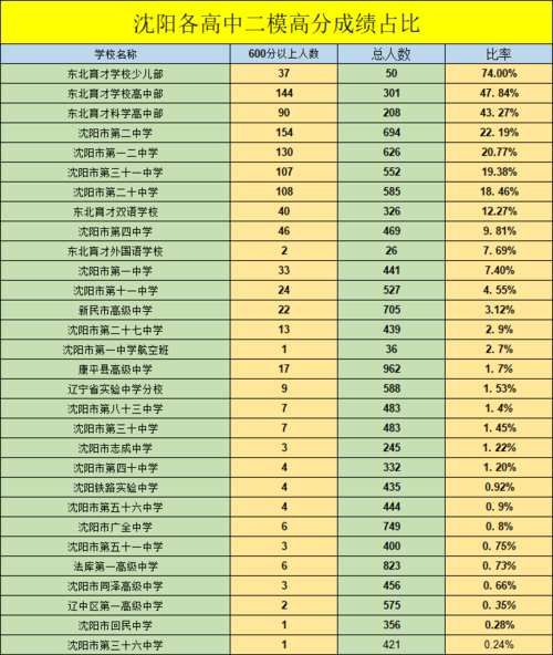 沈阳各高中二模600分高分比例排名！