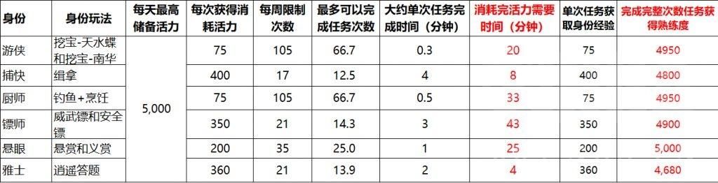 活力数据|天涯明月刀手游：三步教你！快速提升你的身份等级