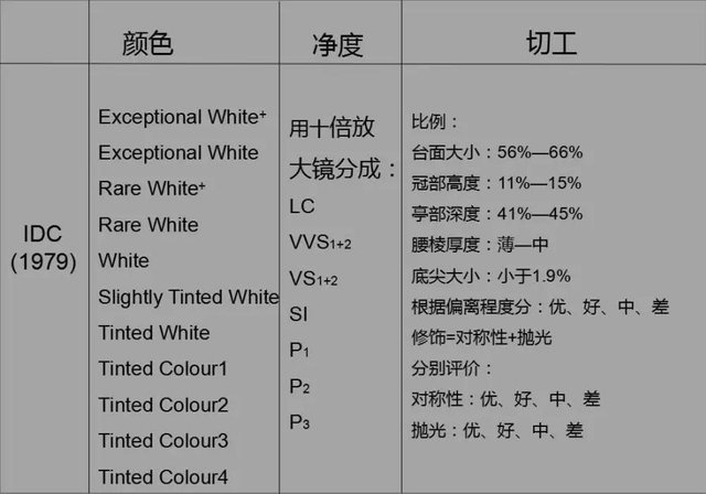 机构|你知道GIA、IDC这些鉴定机构的钻石分级标准有什么不同吗?