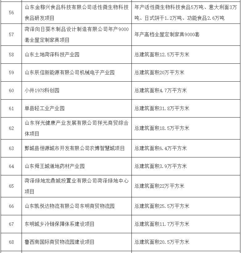建设|重磅!菏泽今年将重点建设100个大项目、重点准备20个大项目!