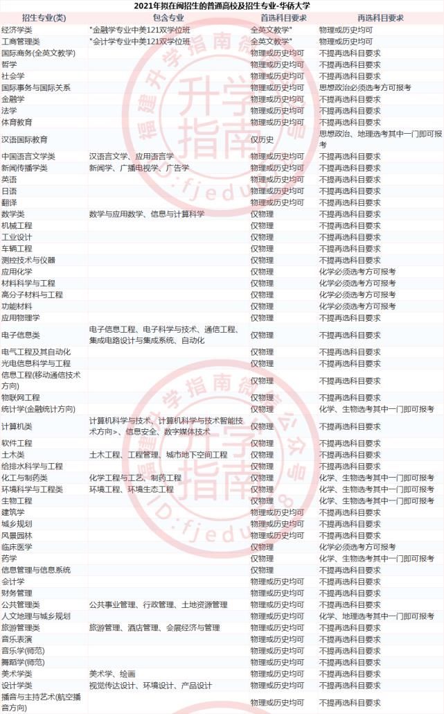 福建37所本科大学2021年新高考招生选科要求公布！什么组合最有利？