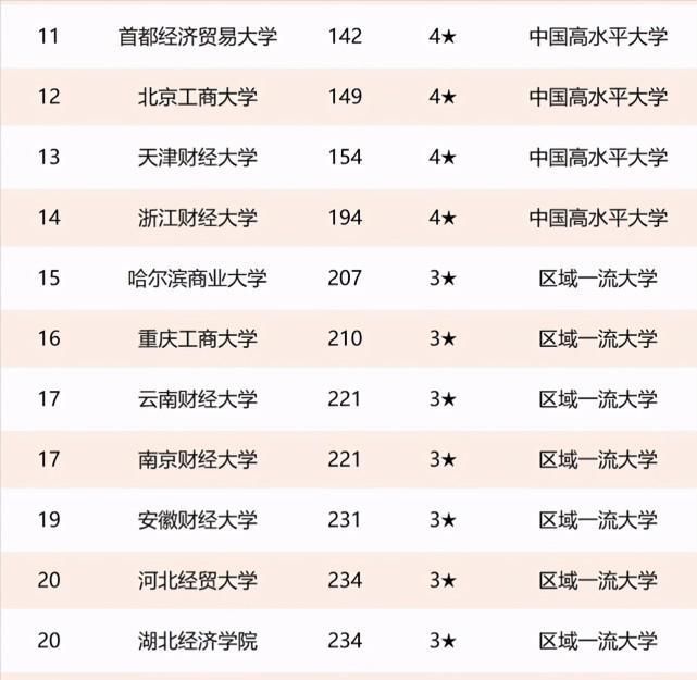 2021年校友会财经类大学排名：54所高校上榜，上海财经大学第2