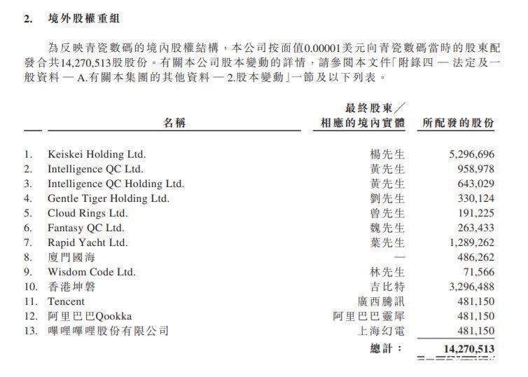 营收|青瓷游戏港股交表：单季营收近5亿 腾讯阿里B站是股东