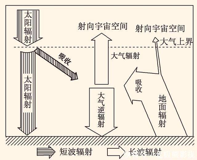 太阳和地球之间的宇宙空间那么冷,热量是如何传递到地球的?