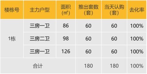 当天认购|华南区新开盘谍报：银十季广州推盘力度加大，两地整体去化较好