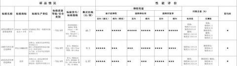 样品|测试样品被勾破、保温率差异大 中消协教你选购连裤丝袜和打底裤