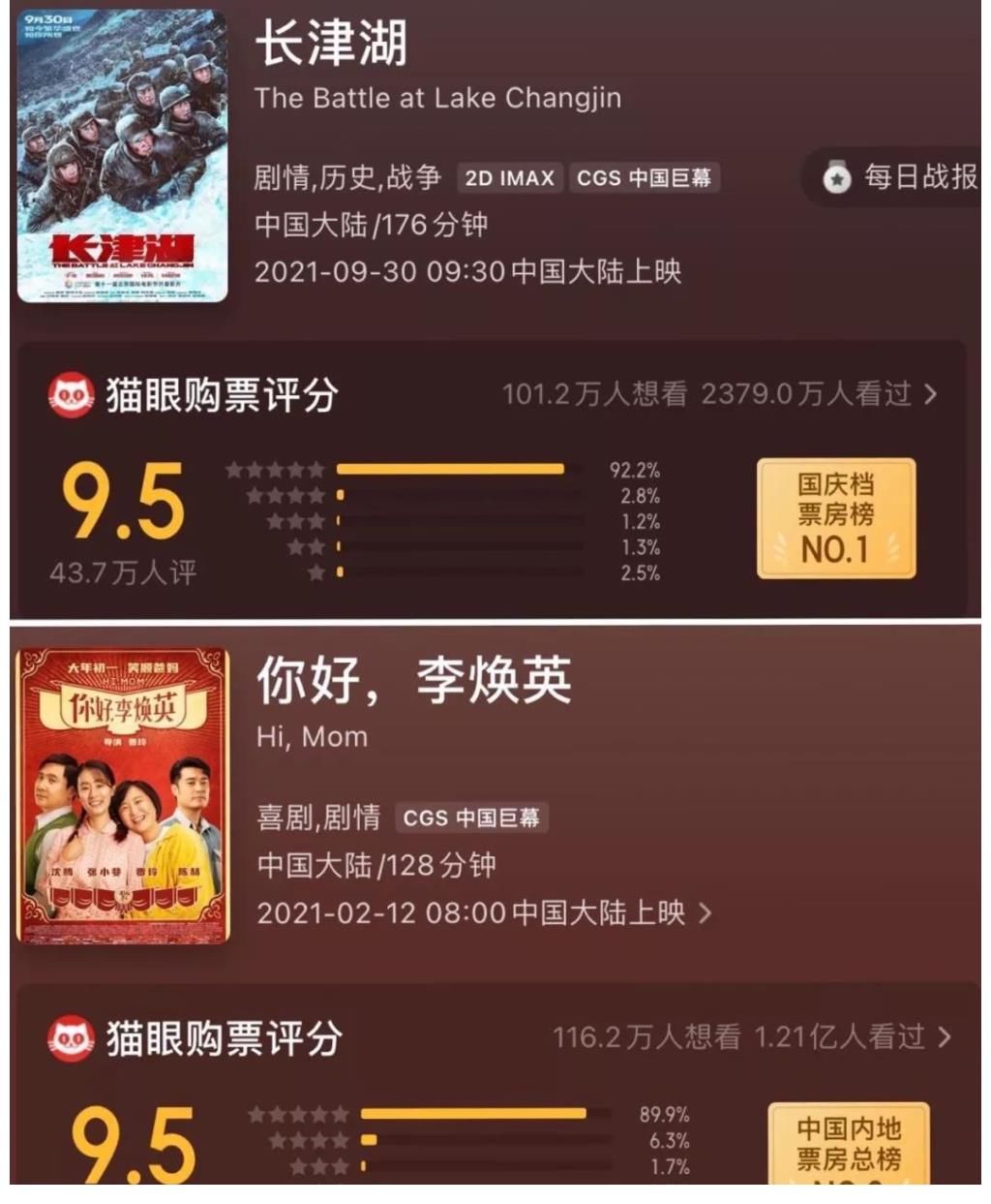 逆跌|《長津湖》連續(xù)逆跌，如映前預(yù)期將拿到50億+