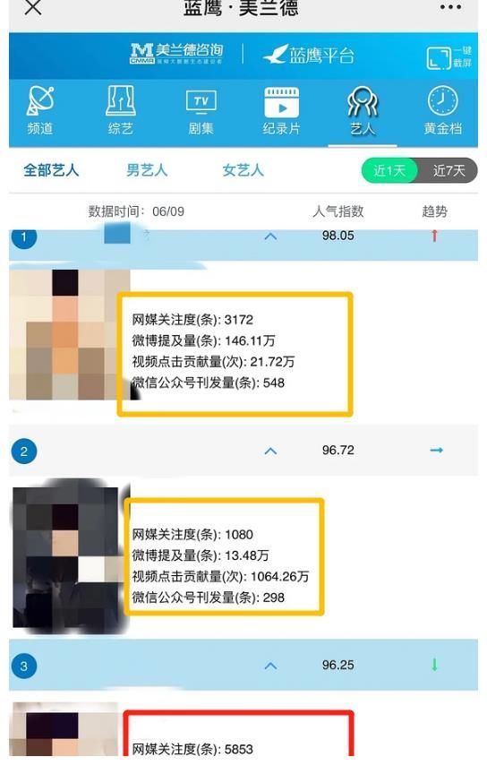 太水?肖战艺人人气指数榜被曝排名下滑,详细数据力压前位引热议