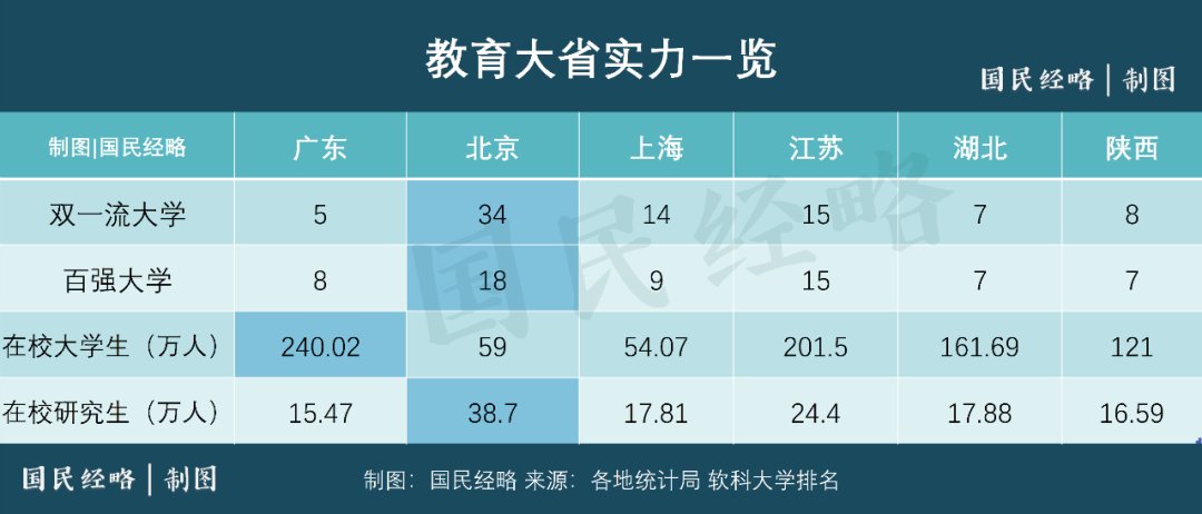 中国经济第一大省，正在疯狂建大学