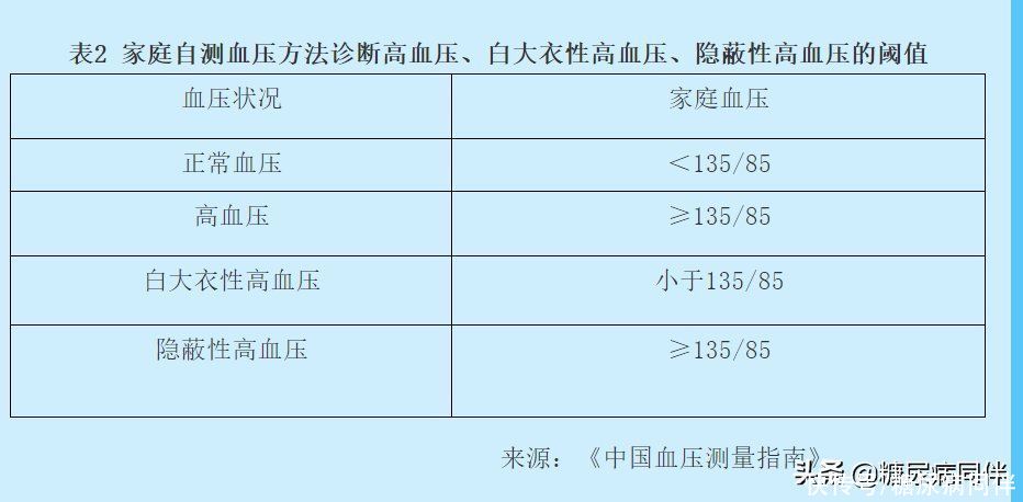  血压测了高？可能是方法错了