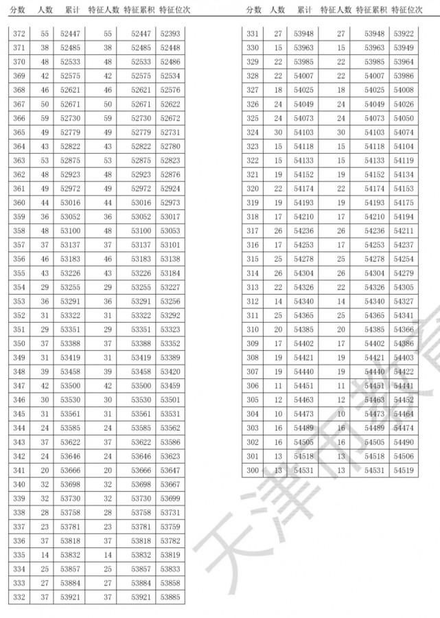 通高校招生|全国20个省市2020年高考成绩一分一段表汇总！2021考生家长收藏！