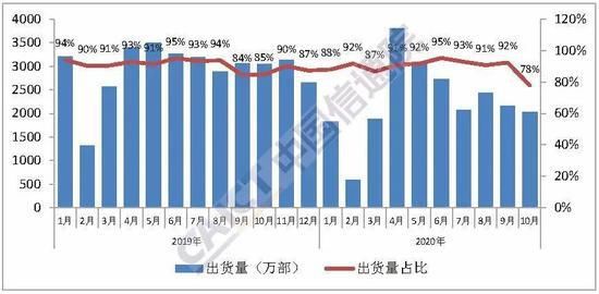 国内手机市场总体出|信通院：10月国内手机出货量2615.3万部 同比下降27.3%