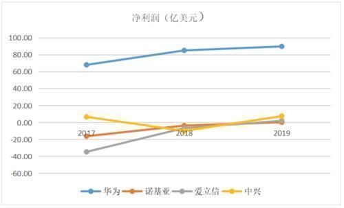 余粮|华为、中兴、爱立信、诺基亚的2019年谁家余粮最多