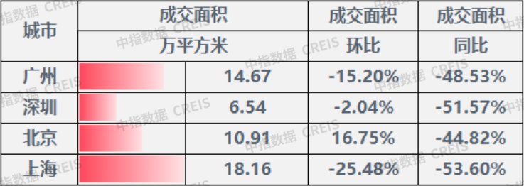 宅地|上周楼市整体成交下行，地市整体供求环比走低