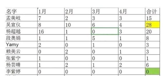 火箭少女、the9女團(tuán)、硬糖少女熱搜數(shù)量對(duì)比,硬糖少女糊的徹底