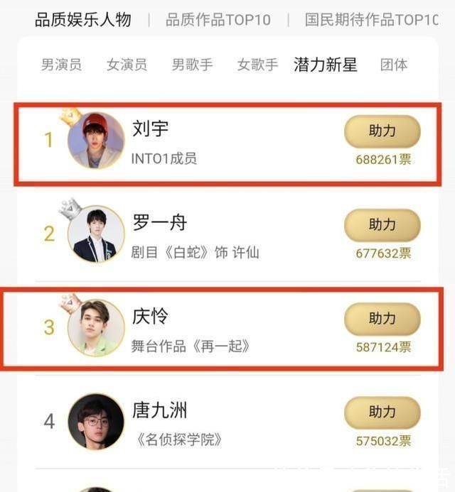 潜力新星榜:刘宇第一庆怜第3!他没出道,真是《创4》最大遗憾