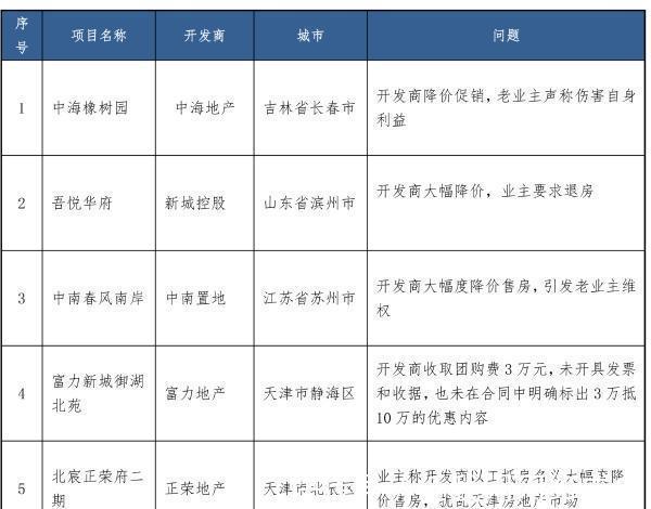 购房|中国房产质量周报第九期房子降价促销,购房者需注意两大点