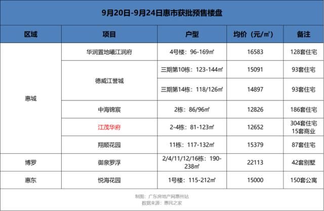 楼盘|“金九”楼市有点冷，全市仅7个项目获证!惠城楼盘主力推进