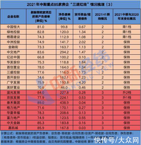 净负债率|房企降债观察：“绿档”企业不足一半 8家“三道红线”全踩