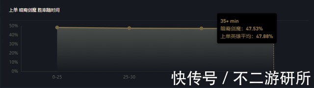 上单|LOL：11.20剑魔前期大加强，W冷却下调六秒，上单更容易滚雪球