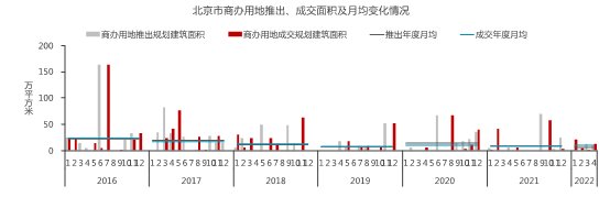 商务区|4月刊|北京商办市场月度报告