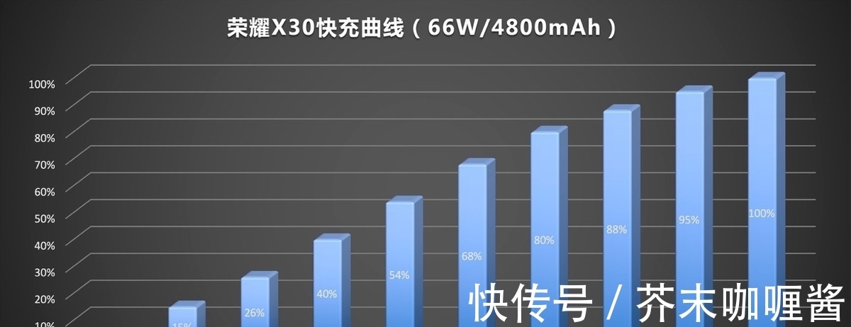 m荣耀X30体验 66W快充2.0+超长续航 带来千元档高品质体验