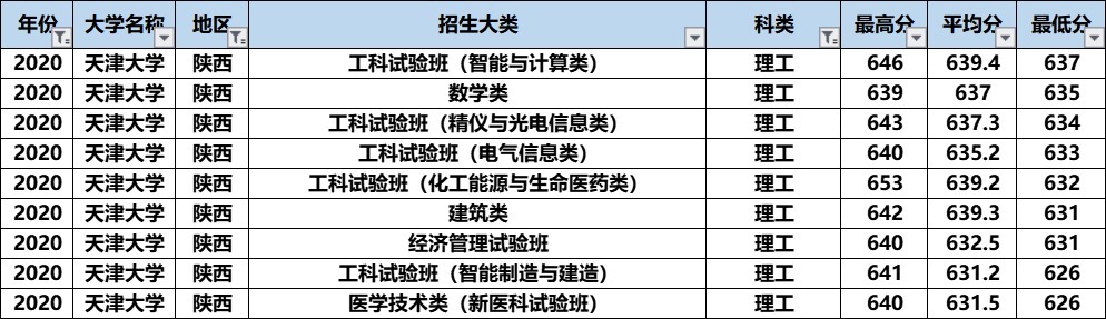 天津大学的A+专业录取分数不算高，“最难考”的竟然是这个专业