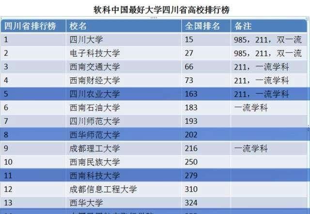 四川省不在成都的五所大学，排位和实力都不错，值得关注