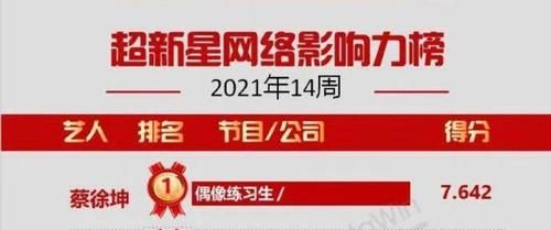 超新星网络影响力TOP10第14周榜单出炉 蔡徐坤位列榜单TOP1