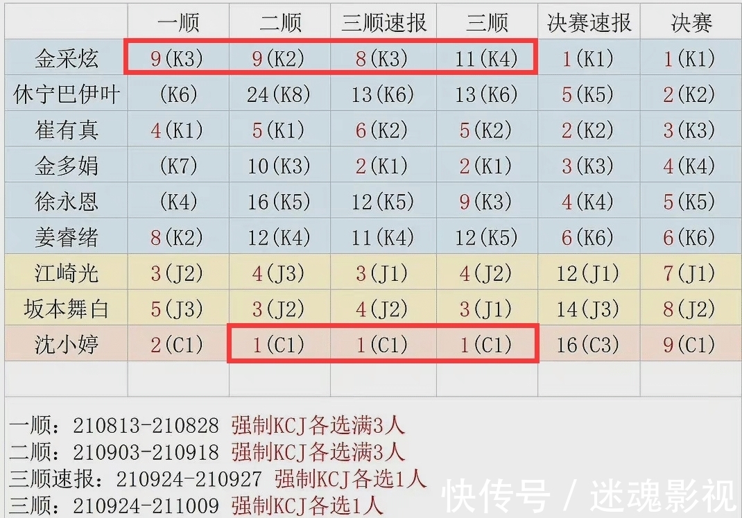 《GP999》沈小婷两次顺位第一,却卡在第9出道,观众都吐槽太离谱