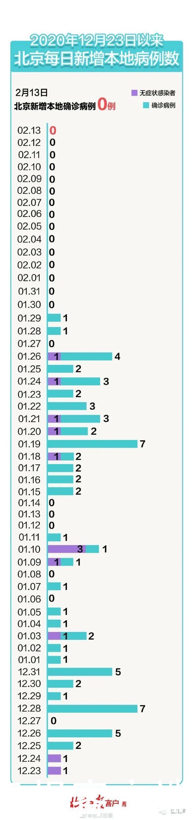 连续七天，本土零新增！7+17，仍要警惕——