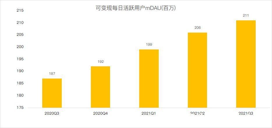 fTwitter自救：用户新增疲态尽显，激活存量用户上下功夫丨看财报