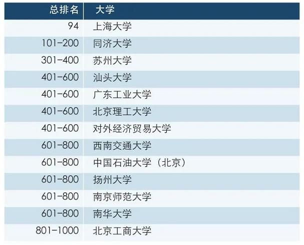 英国大学占领泰晤士排名全球第1，牛剑藤校竟无缘前10？