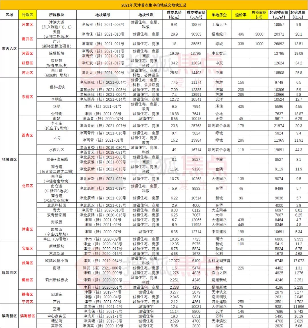 板块|成交总价497亿! 天津首次集中拍地“高能”落幕!